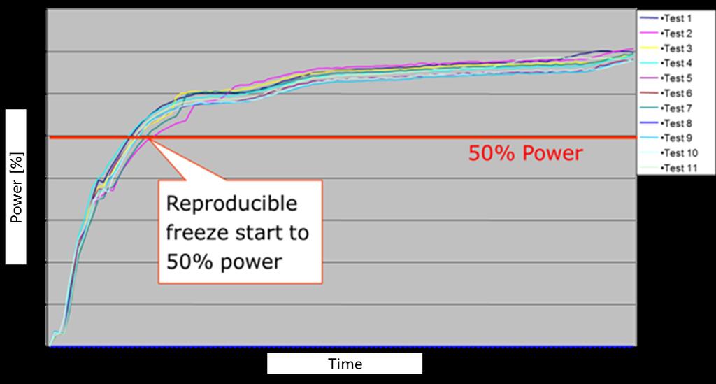 Figure 11. Reproducible freeze starts until 50% power availability at -15C.