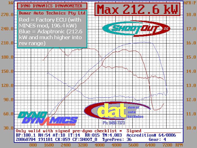 The following graphs show the performance of the Adaptronic versus the factory ECU.
