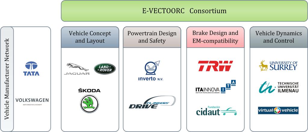 1. E-VECTOORC Consortium 10 highly committed partners, with complementary skills and expertise: 3 large industrial companies (Jaguar Land Rover, SKODA Auto and TRW), 2 SMEs (Inverto