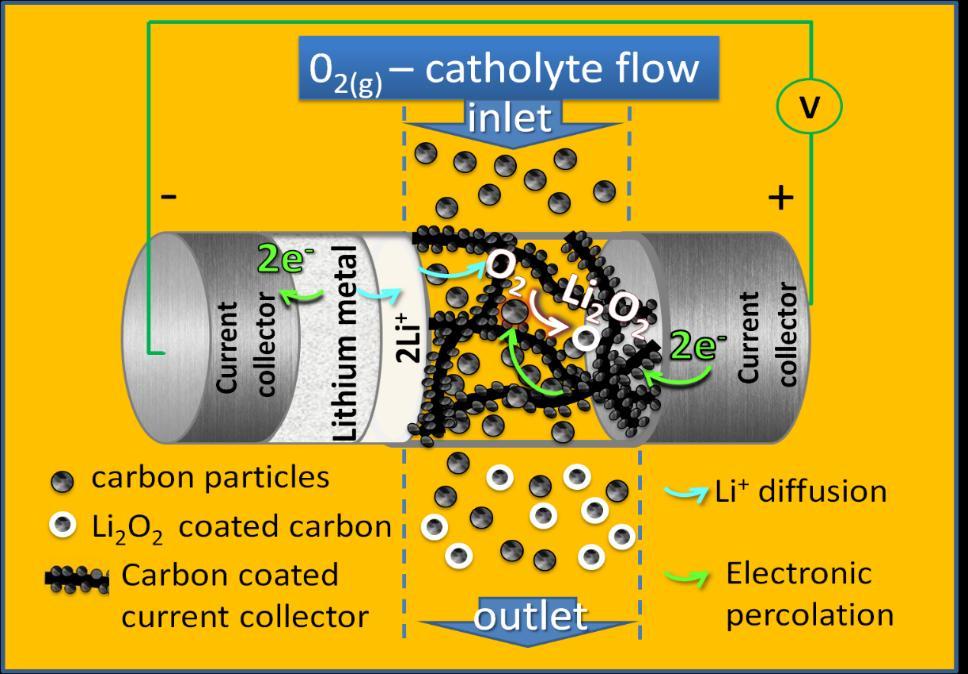 THE CONCEPT Li 2 O 2 mainly deposits on the slurry carbon particles ADVANTAGES Cathode current