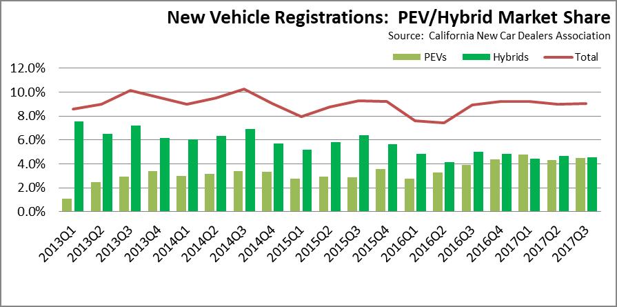 PEV Sales Up in Third Quarter 2017:Q3 PEV sales (plug-in hybrids and battery electric vehicles) at 23,336 vehicles, up 11.3% from 2016:Q3. Total market share for PEVs was 4.5%, up from 3.