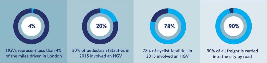 2 Background A disproportionate number of vulnerable road user fatalities involve an HGV