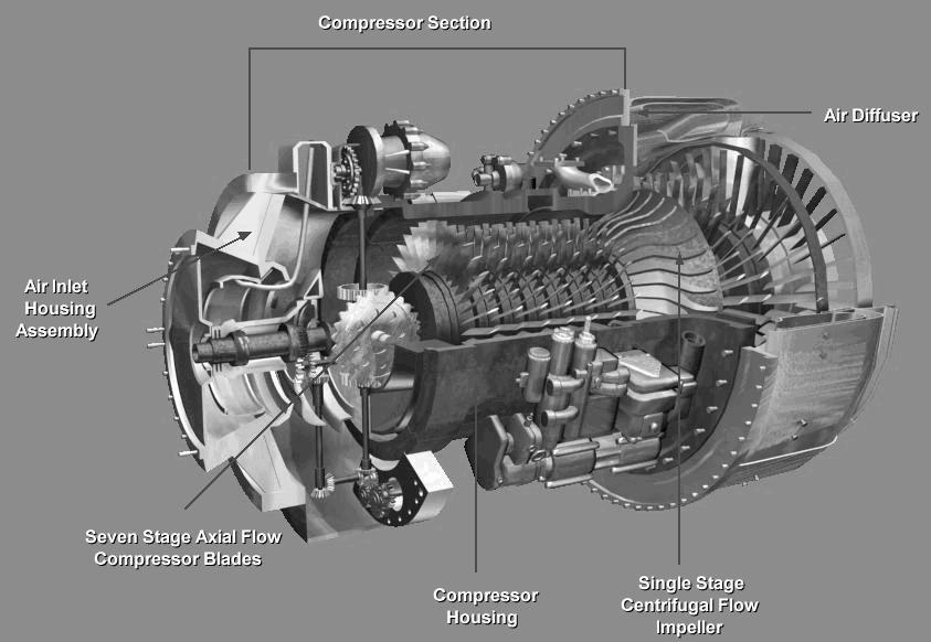 Engine sections. (1) Compressor section.