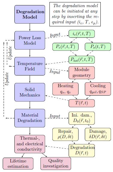 Example - Multiphysics Simulation Degradation of IGBT modules