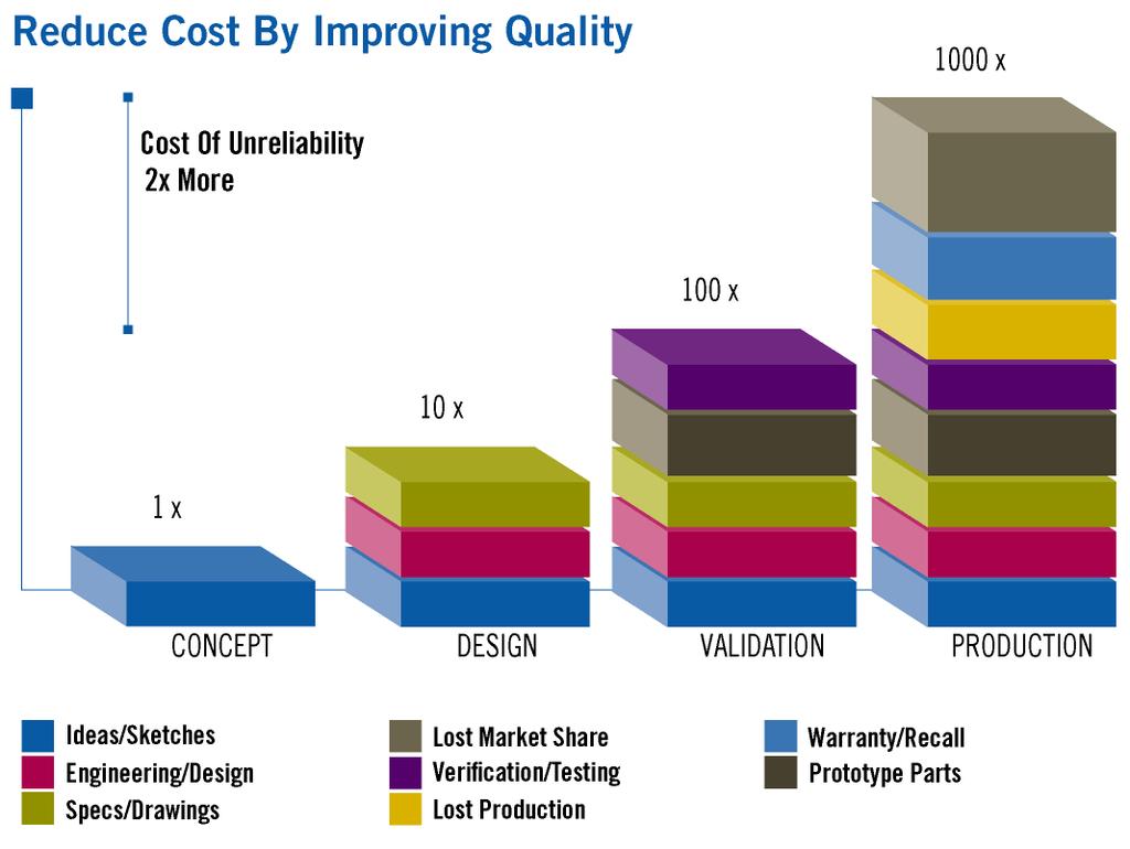 Motivation for Reliability-Oriented Design Reduce costs by improving reliability