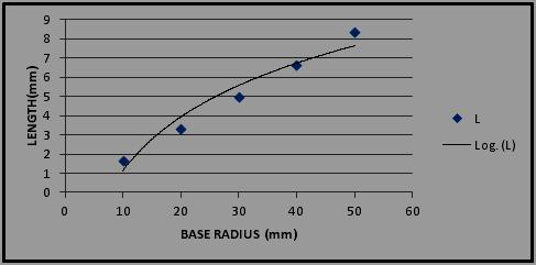 2: Plot of Length of Involutes versus Base radius of the Gear @ a10 o TABLE II a20 Pressure angle S/No L (mm)