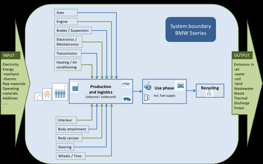 The functional unit and the reference flow are defined as the BMW 530iA vehicle, at SOP (start of production) in 2016 and 2011, with a 4-cylinder gasoline motor as an ECE-basis version with a use