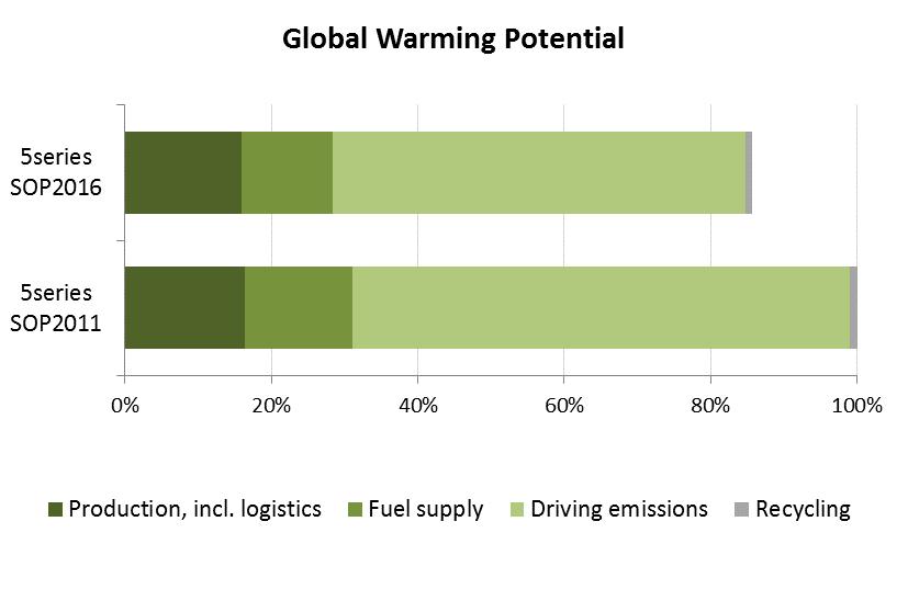 Facts: The life cycle assessment (LCA) of the BMW 530iA and its predecessor shows the following environmental impacts across the whole life cycle in terms of Global Warming Potential (GWP) (fig. 2).