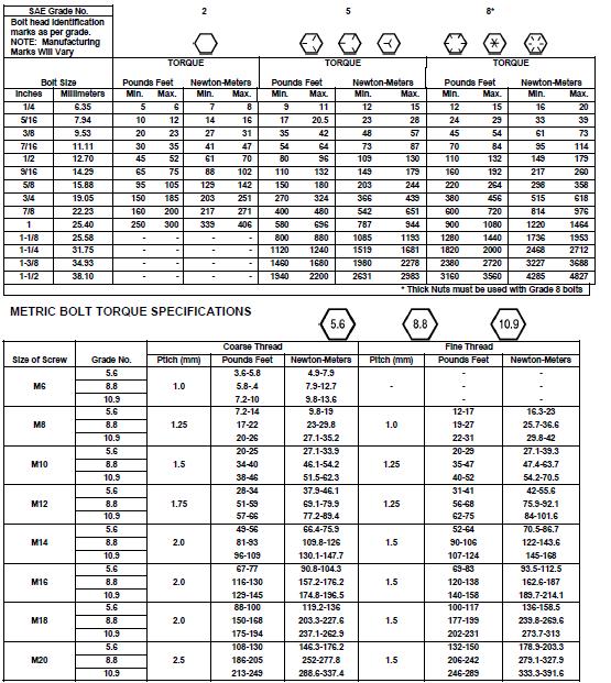 BOLT TORQUE BOLT TORQUE SPECIFICATIONS GENERAL TORQUE SPECIFICATION TABLE Use the following torques when special torques are not given.