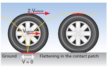 Circumference Effect Pressure loss only in one tire detectable Source : Michelin Which lead to different wheel