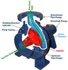 Centrifugal Pump Centrifugal pumps raise the water by a centrifugal force Never allow a pump to run dry (either through lack of proper priming when starting or through loss of suction when operating).