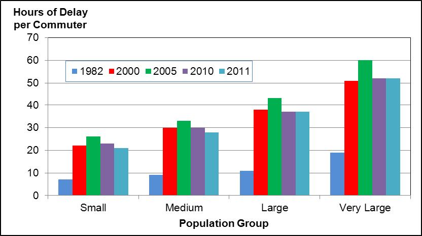 Congestion Growth Trend Source: 2012 Urban