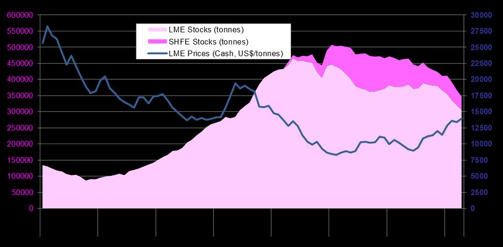 Prices have been increasing and stocks declining LME nickel price was 12,260 US$/t at the end of