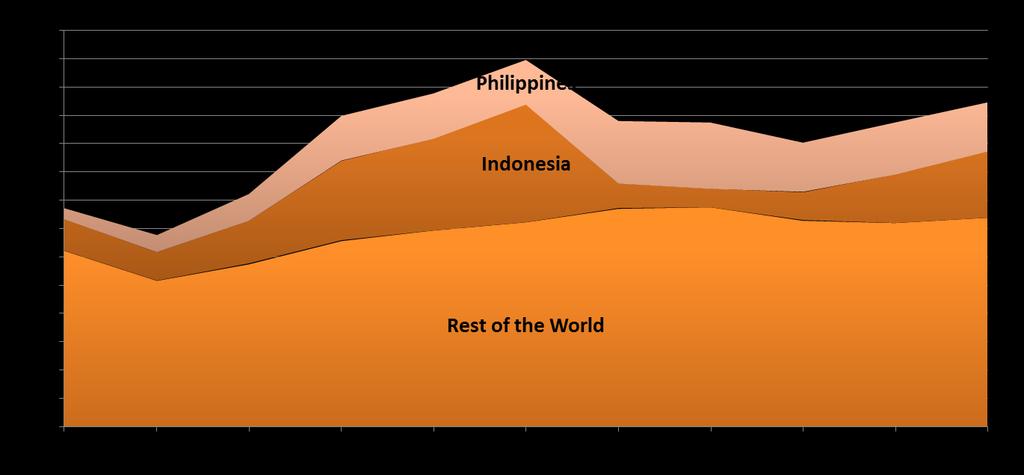 World nickel mine production has followed the developments in Indonesia and in the Philippines in 1000 tonnes (f) forecast April 2018