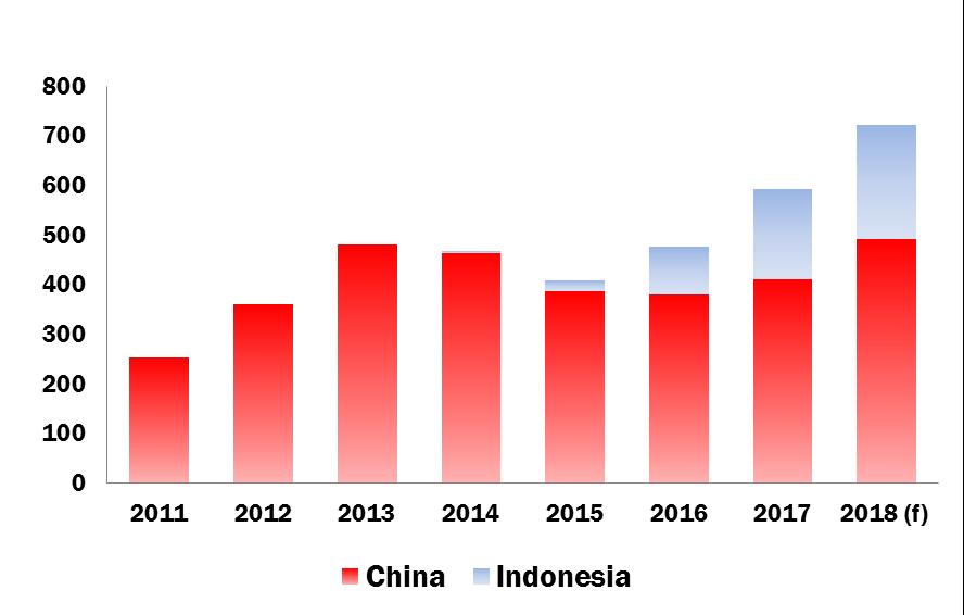 NPI Production in China and Indonesia will increase in 1000 tonnes Indonesia: new projects are ramping up China: NPI output has not decreased as anticipated and may increase to ~500kt