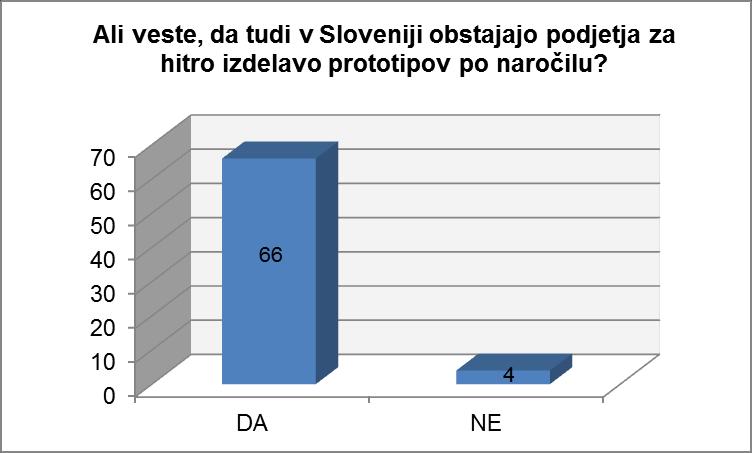 Slika 11: Grafični prikaz rezultatov iz tabele 6 Odgovori za izbor Odgovori Delež DA 66 94,3 % NE 4 5,7 % SKUPAJ: 70 100,0 % Tabela 7: Ali veste, da tudi v Sloveniji obstajajo podjetja za hitro
