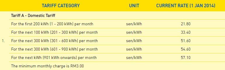 electricity tariff for home usage in Malaysia has been identified.