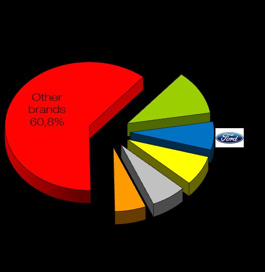 9% 8.1% 8.0% 7.5% 7.4% 7.3% 7.3% 7.1% Renault 8.3% 7.6% 7.6% 7.6% 8.5% 7.8% 6.6% 6.6% 6.9% 7.0% 7.5% Opel/Vauxhall 8.5% 8.5% 7.9% 7.2% 7.4% 7.4% 6.8% 6.8% 6.9% 6.7% 6.
