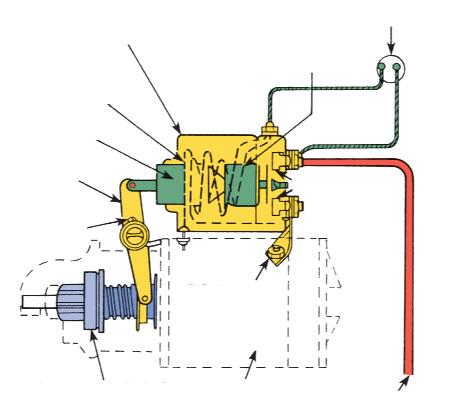 the armature drives a second, larger gear. Electromagnet Starters. A common electromagnet starter is shown in Figure 19-38.