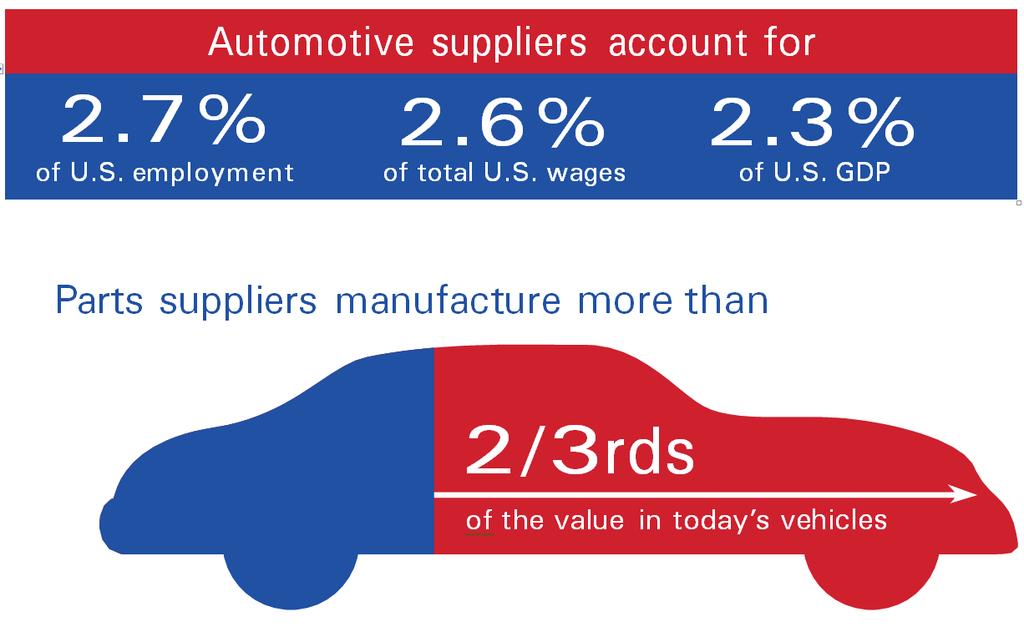 Why suppliers are a key player President s Overview Key drivers of R&D and innovation 5 Largest sector of