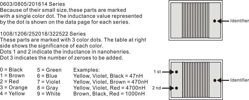 Electrical Characteristics(NLD1210 TYPE) NLF1210-100 10 2.5/2.5 23 90 1.70 590 5,10 Black Orange NLF1210-150 15 2.5/2.5 25 67 2.22 340 5,10 Green Orange NLF1210-180 18 2.5/2.5 25 57 2.