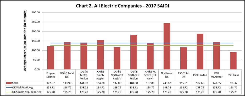 5.2 SAIDI Trends and Patterns The following bar chart and table show SAIDI data from Oklahoma regulated electric utilities regarding the average duration in minutes of power outages during 2017 by