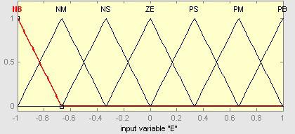 logic control o slip angle The uzzy sets o E and EC are deined as {B, M, S, ZE, PS, PM, PB}. The uzzy set o U is deined as {ZE, PS, PM, PB}. Universes o them are deined as: E and EC [-.1, -.8, -.6, -.