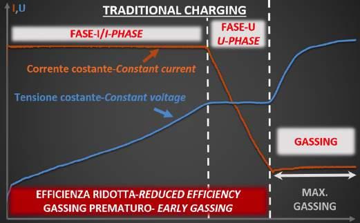 ID-charging Technology The innovative ID-charging process uses current and voltage adapted dynamically to battery-specific response, through complex predictive algorithms that allow in each instant