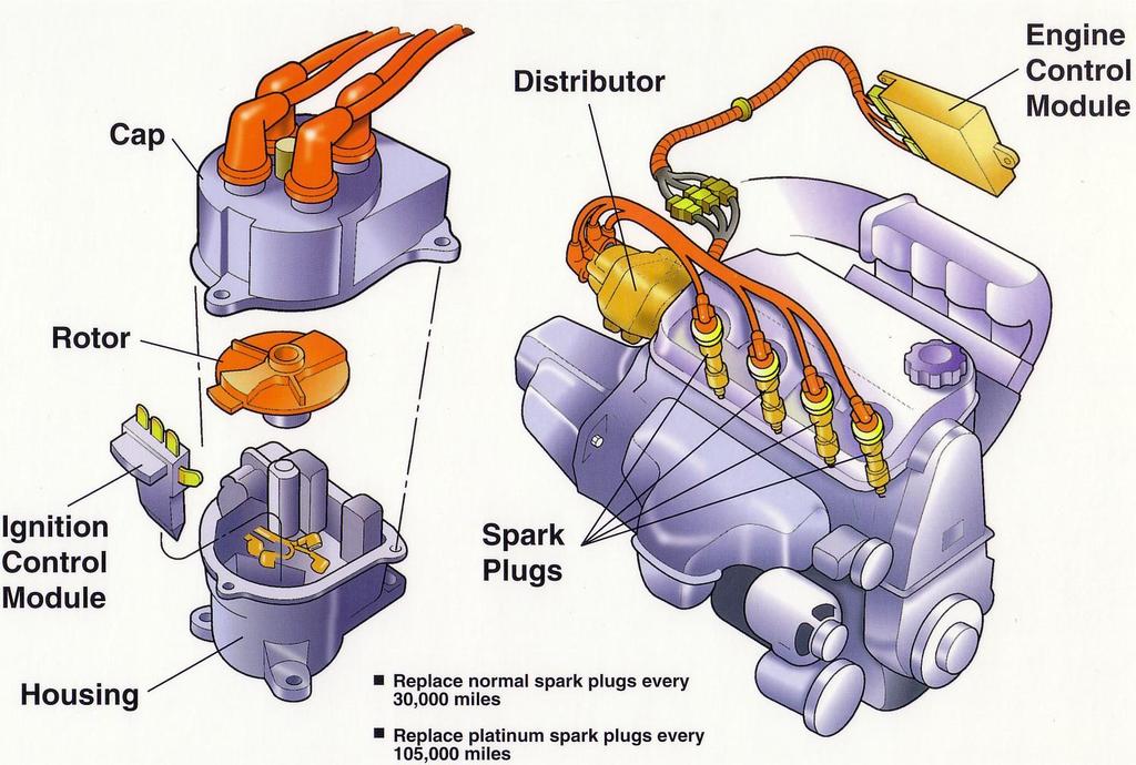 8. In a distributor system, the & deliver the sparks in
