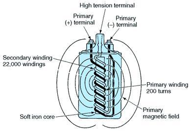 14. A coil with magnetism