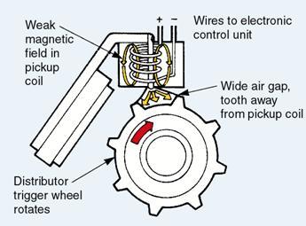 28. Magnetic pulse generators consist of a coil & a