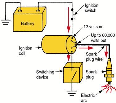3. The circuit is the low voltage circuit and the is the high voltage ignition system circuit.