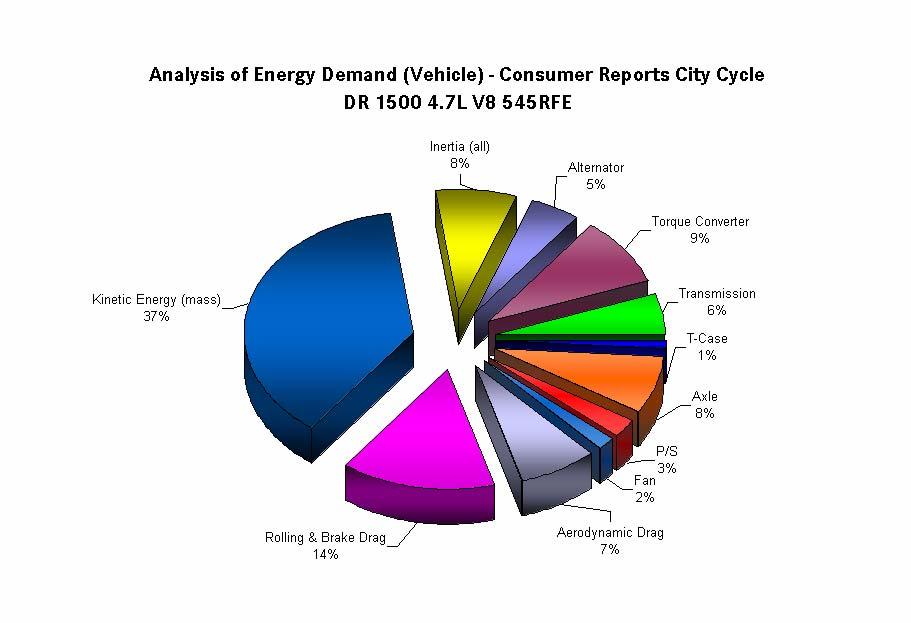 Where the Vehicle Energy is Spent in City Driving Most of the fuel energy on a city type cycle is consumed by