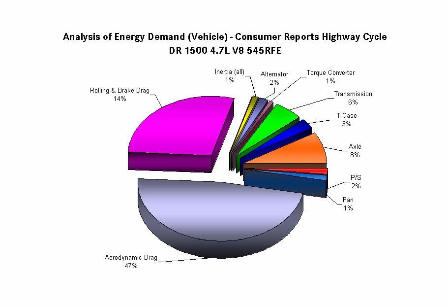 Where the Vehicle Energy is Spent in Highway Driving Most of the fuel energy on a highway type cycle is