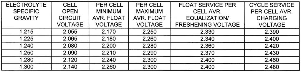 210 will have an open circuit voltage of 2.05 VDC + 0.84 = 2.05. Naturally, the higher the specific gravity of the electrolyte, the higher the cell open circuit voltage and required minimum charging voltage.