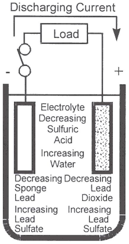 charging current are consumed in the electrolysis of the water in the electrolyte.