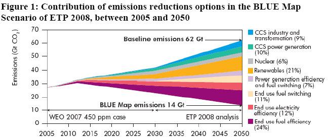 CO 2 emission reductions, IEA WEO