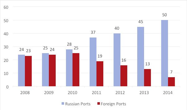 TABLE 1 RUSSIA, FUEL OIL EXPORTS TO THE WEST BY RUSSIAN PORT* Year St. Petersburg Vysotsk Novorossiysk Tuapse Ust Luga Taman Caucasus Murmansk Taganrog Others 2008 11.57 3.24 2.19 3.96 1.55 0.36 0.