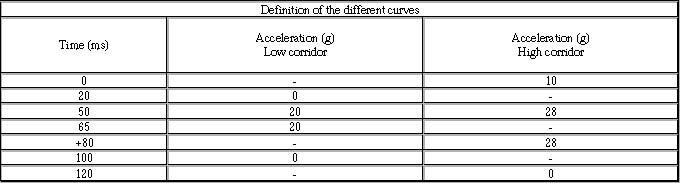Annex 7 - Appendix 1 Frontal impact Curve of trolley's