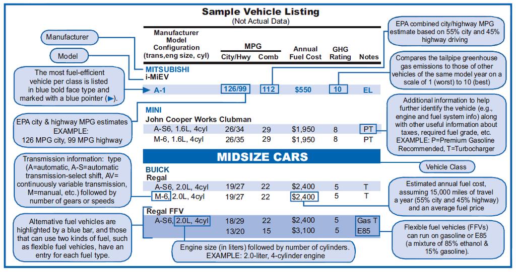 UNDERSTANDING THE GUIDE LISTINGS We hope you ll find the Economy Guide easy to use! economy and annual fuel cost data are organized by vehicle class (see page 3 for a list of classes).