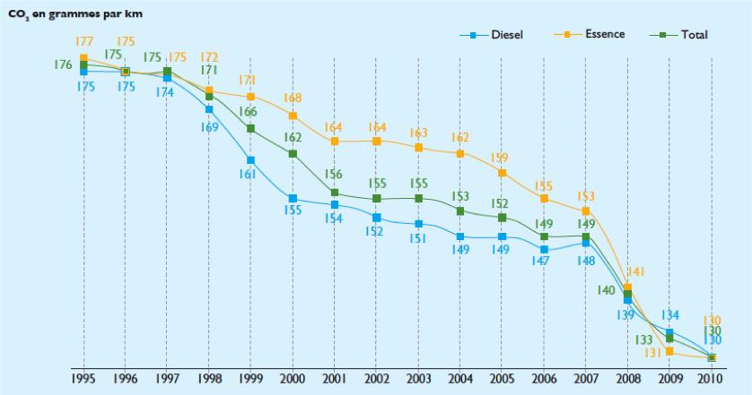 France: CO 2 emissions 2001 2007 avg.