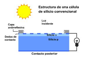 Photovoltaic Technology-PV PV Cell, basic building block