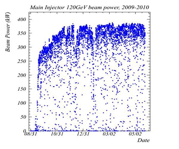 Main Injector beam power with multi-batch slip stacking 2009-2011 5 MI 120 GeV Beam Power