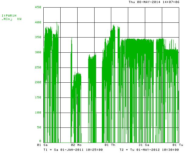 Beam Power and NuMI target intensity 2011-2012 TeV OFF Main Injector beam power 01/11-05/12 NuMI Target