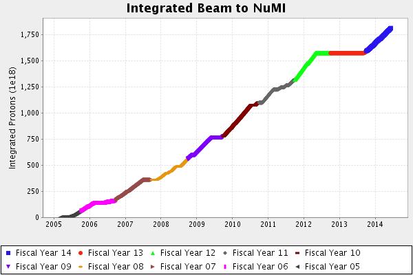 Accelerator performance for NuMI Started delivering protons to NuMI in 2005 ~1.