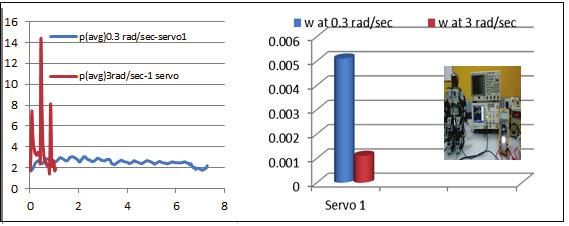 rad/sec Figure 4. Single and Double Servo Motor Power chart Figure 5.Multi Servo Motor Power chart 3.