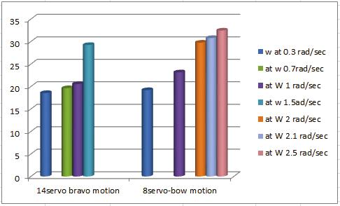 As seen in figure 5, both blue colour bars are relatively equal in values, the reasonable interpolation based on the torque-on power of all servos, similarly to the previous case, the slight