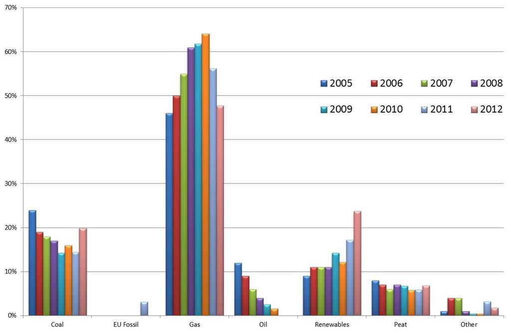 Figure 3 Fuel Mix 2005-2012 2005 2006 2007 2008 2009 2010 2011 2012 Coal 24% 19% 18% 17% 14% 16% 14% 20% EU Fossil 0% 0% 0% 0% 0% 0% 3% 0% Gas 46% 50% 55% 61% 62% 64% 56% 48% Oil 12% 9% 6% 4% 3% 2%