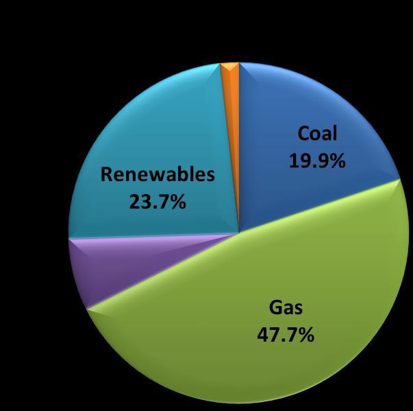 Figure 1 All-Island Fuel Mix 2012 Renewables = 19.5% wind, 3.1% hydro, 0.6% landfill gas, 0.