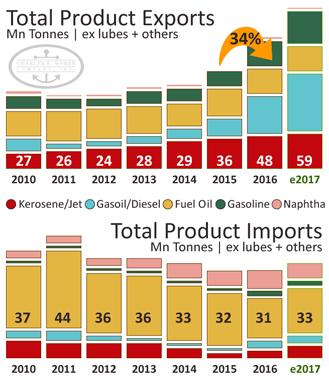 The 28 independent refineries that have been granted import quotas since 2015 now account for 1/5 of the country s imports, and have certainly contributed to the glut, as well as spark debates about